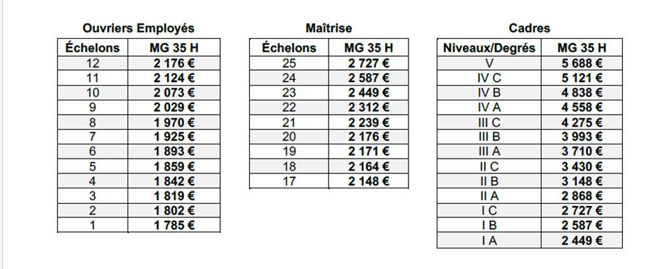 grille des salaires minima